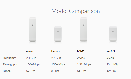 UBIQUITI NANOSTATION-M5 5GHZ (16 DBI) CPE | Lin Haw International